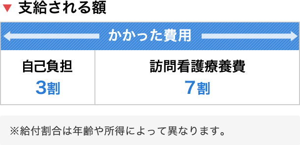 訪問看護療養費は7割給付、自己負担は3割。